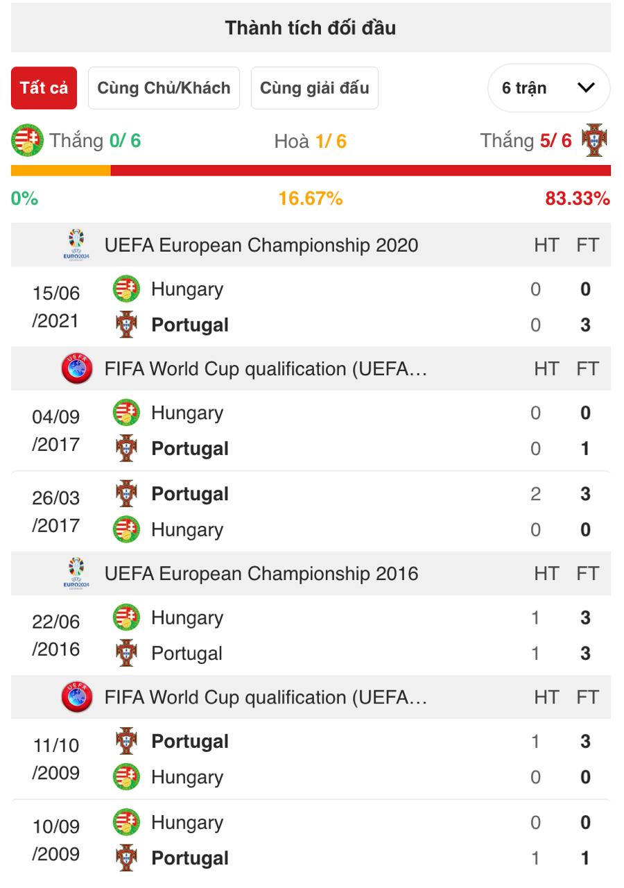 Nhận định bóng đá Hungary vs Bồ Đào Nha, 01h45 ngày 10/9: 3 điểm cho Ronaldo và Bồ