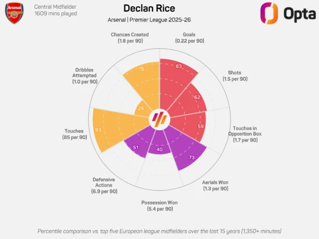 phân tích chỉ số của Declan Rice