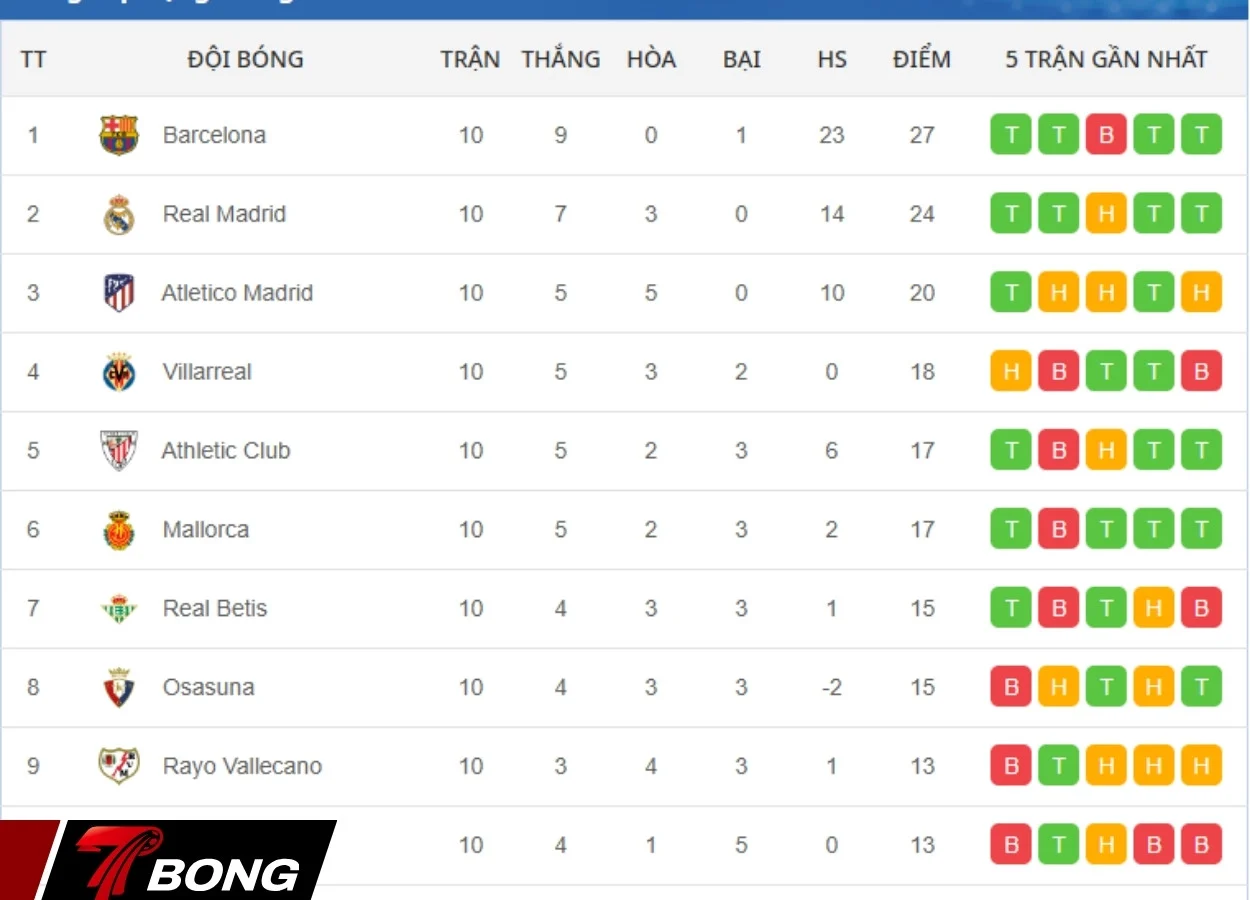 Bảng xếp hạng La Liga sau vòng đấu