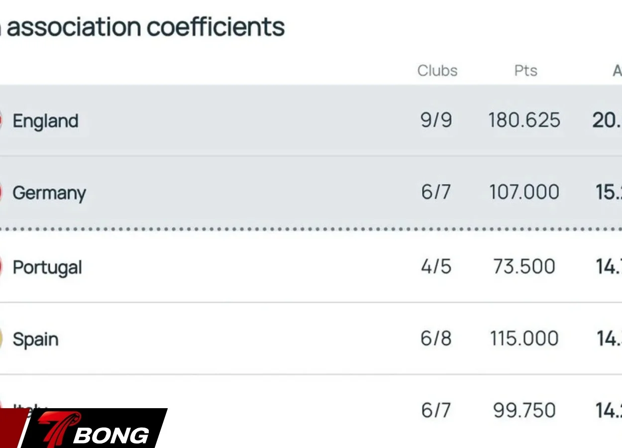 Bóng đá Anh thống trị bảng xếp hạng UEFA