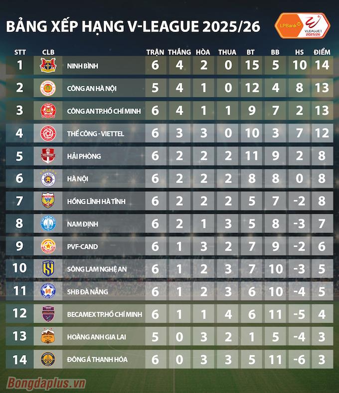 V.League vòng 6: Kịch tính đến phút cuối, toàn hoà nghẹt thở!