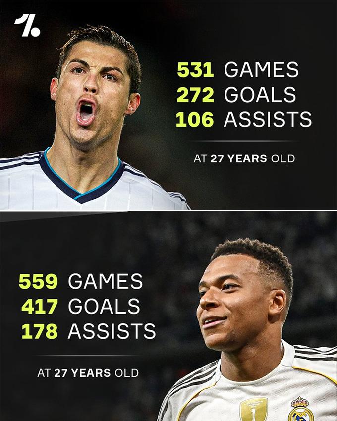 Mbappe tuổi 27: Thành tựu vượt trội so với các huyền thoại