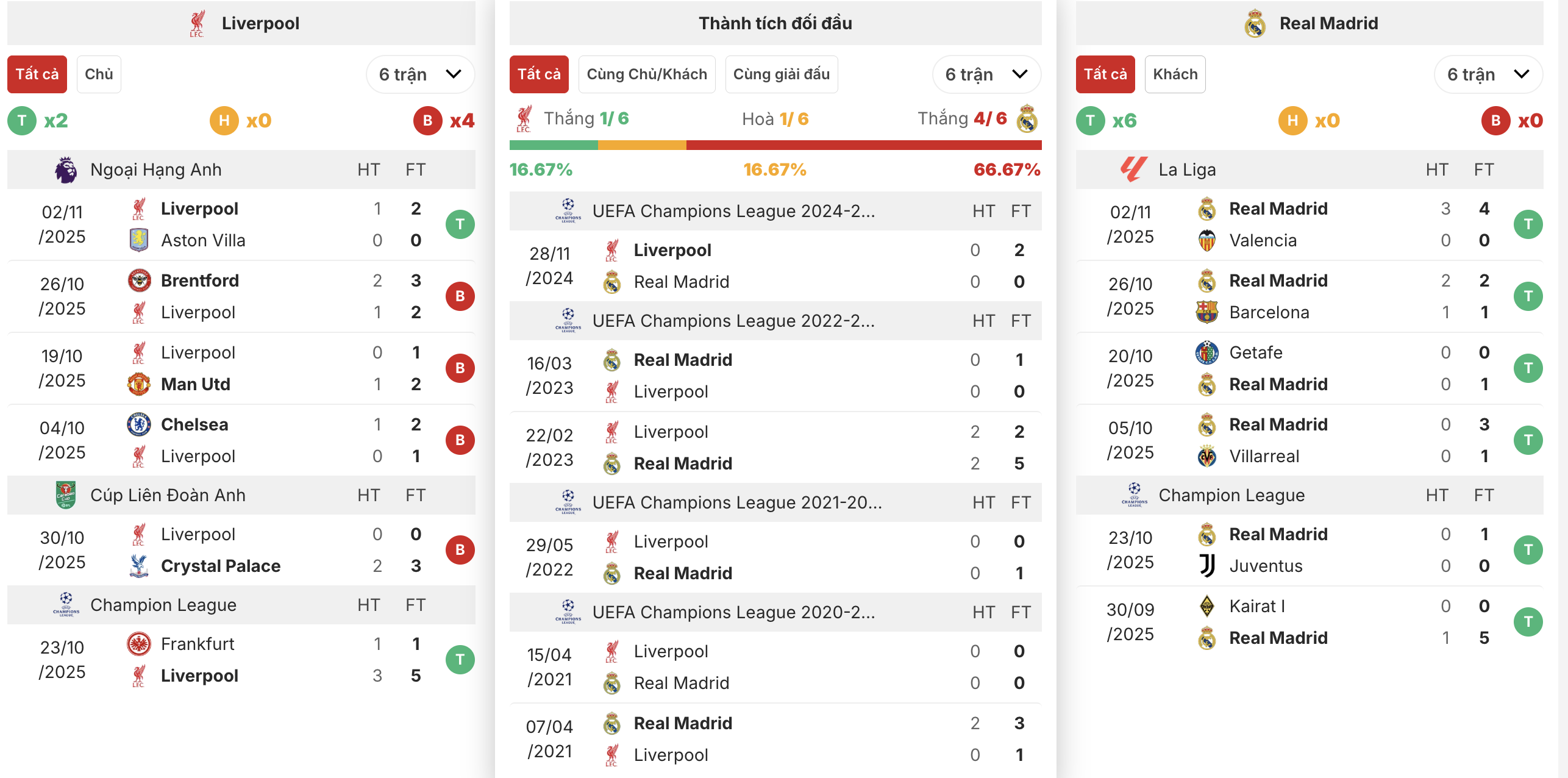 Nhận định Liverpool vs Real Madrid, 03h00 ngày 5/11: Thử thách cực đại cho Anfield