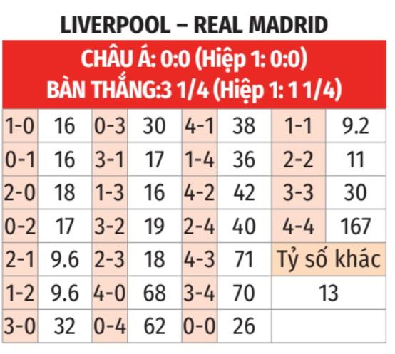 Nhận định Liverpool vs Real Madrid, 03h00 ngày 5/11: Thử thách cực đại cho Anfield