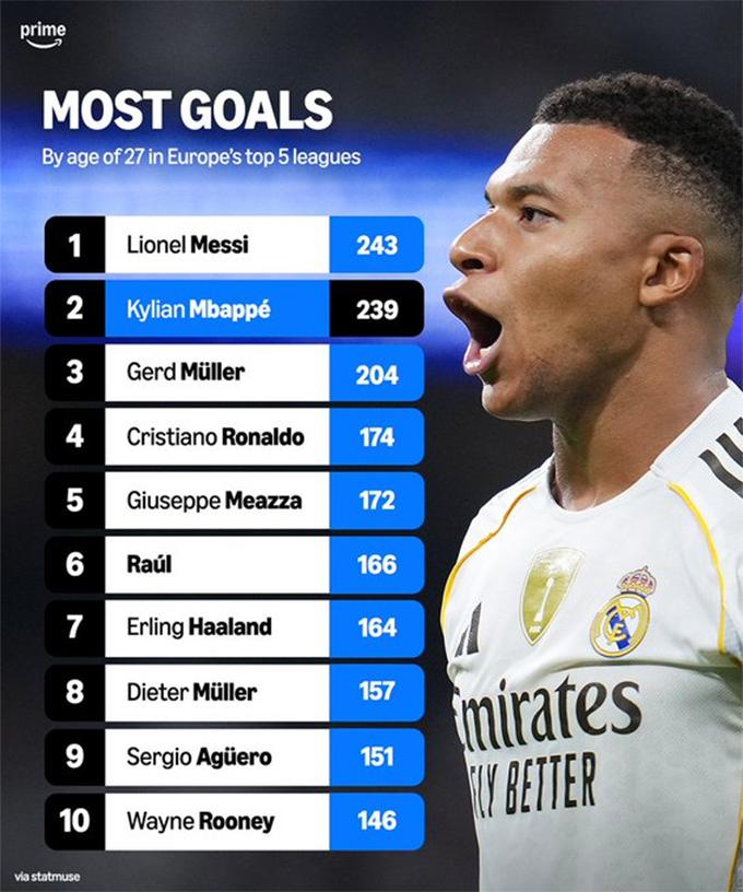 Mbappe tuổi 27: Thành tựu vượt trội so với các huyền thoại