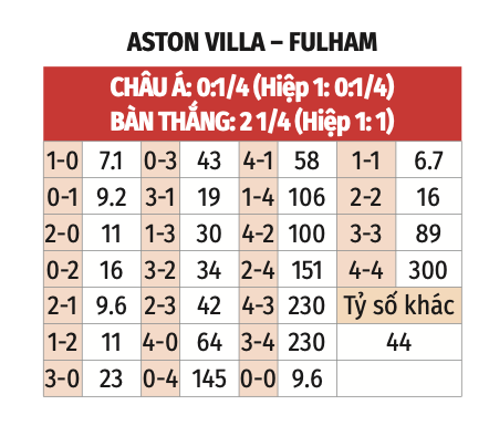 Nhận định bóng đá Aston Villa vs Fulham, 20h00 ngày 28/9: Chưa qua gian khó