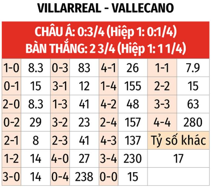 Nhận định Villarreal vs Vallecano (20h00, 1/11): Thử thách lớn cho đội chủ nhà
