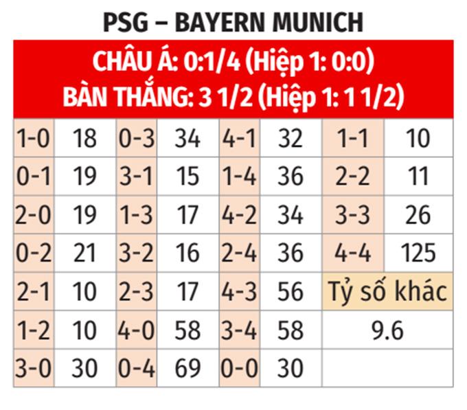Nhận định PSG vs Bayern Munich, 03h00 ngày 5/11: Cuộc chiến ở Công viên các Hoàng tử