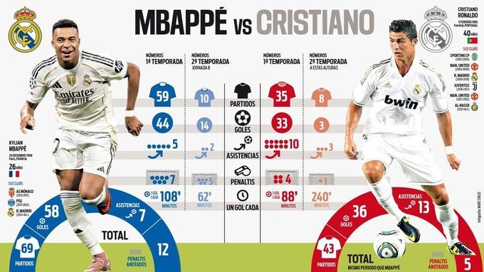 Mbappe vs Ronaldo: Ai mới là biểu tượng bóng đá của thế hệ mình?