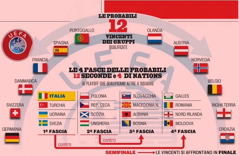 Đường đến World Cup của Italia vẫn đầy chông gai