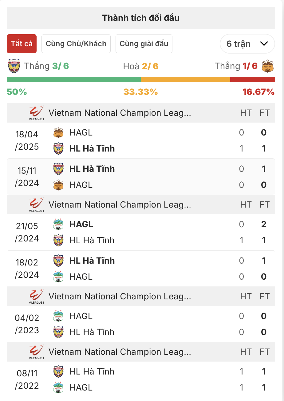 Hà Tĩnh vs HAGL, 18h00 ngày 4/11: Thử thách cho đội bóng đang thăng hoa
