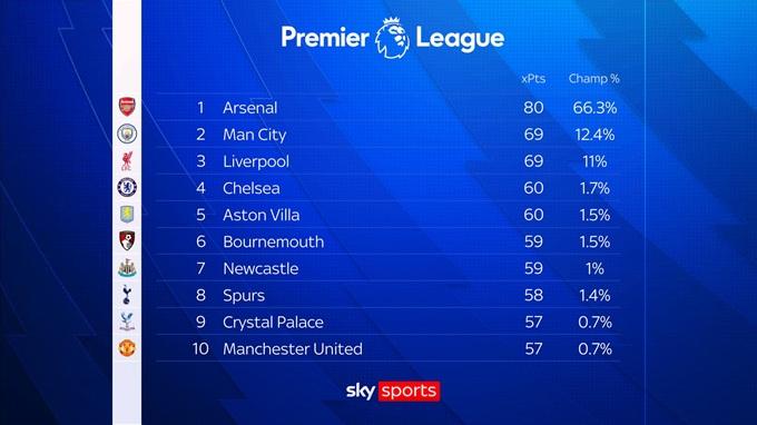 Arsenal cần bao nhiêu điểm để lên ngôi vô địch Premier League 2024/25?